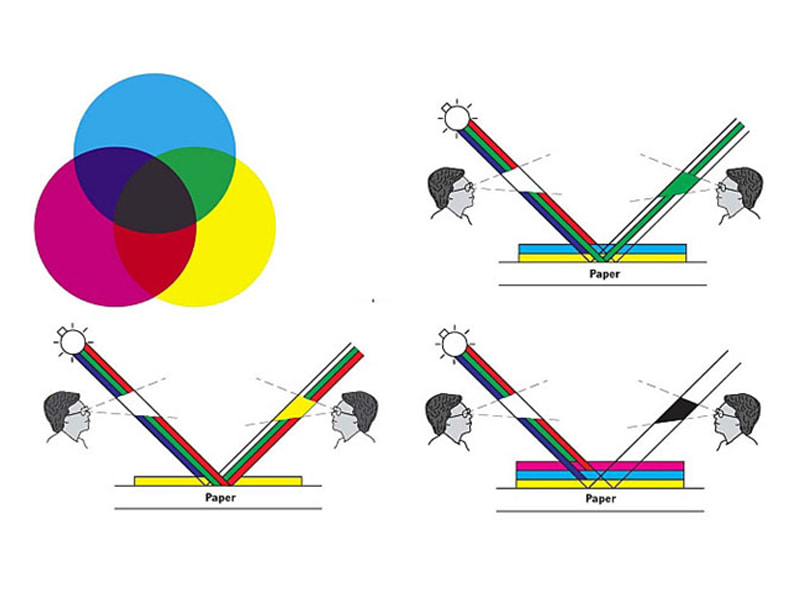 Hệ màu CMYK là gì? Tại sao in ấn nên dùng hệ màu CMYK? 13 Nguyên lý hoạt động của hệ màu CMYK